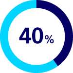40% statistic in a circular graph 40% statistic in a circular graph