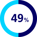 49% statistic in a circular graph 49% statistic in a circular graph