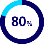 80% statistic in a circular graph 80% statistic in a circular graph
