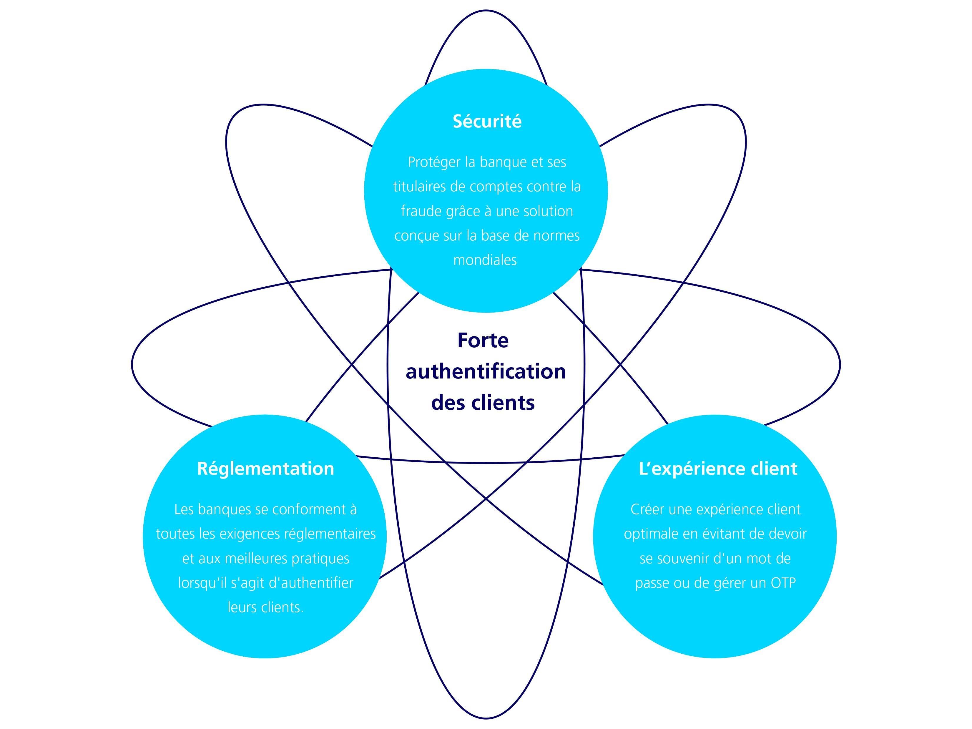 GD-Strong-Customer-Authentication-graphic-FR-1